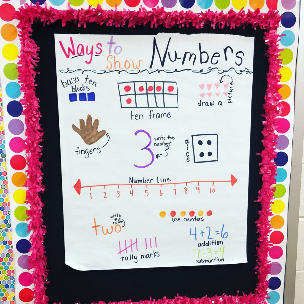Number sense anchor charts - anchor charts for number sense and ways to show a number